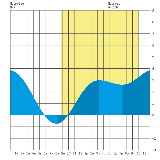 Steller Cove tide chart for Tuesday, September 5, 2023