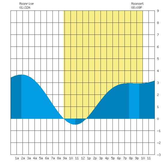 Steller Cove tide chart for Friday, September 8, 2023