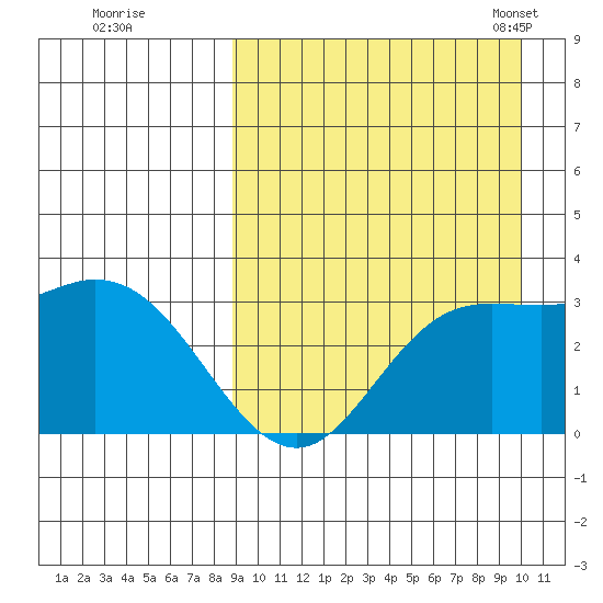Steller Cove tide chart for Saturday, September 9, 2023