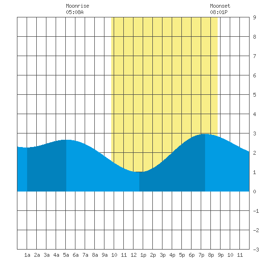 Steller Cove tide chart for Tuesday, October 10, 2023