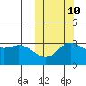 Steller Cove tide chart for Tuesday, October 10, 2023