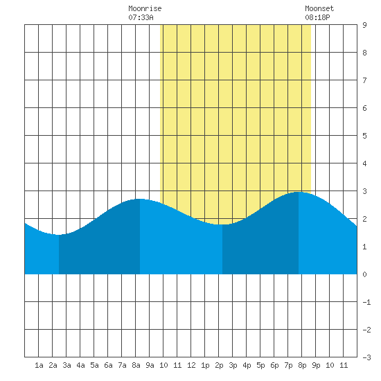 Steller Cove tide chart for Thursday, October 12, 2023