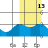 Steller Cove tide chart for Friday, October 13, 2023