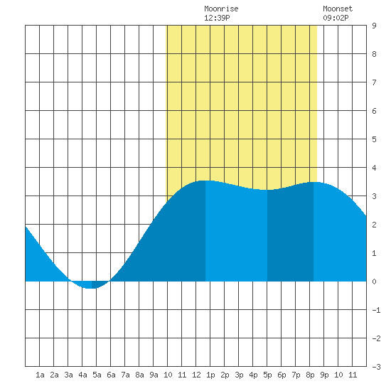 Steller Cove tide chart for Monday, October 16, 2023
