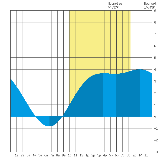 Steller Cove tide chart for Thursday, October 19, 2023