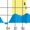 Steller Cove tide chart for Sunday, October 1, 2023