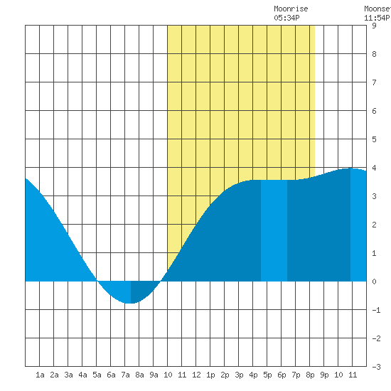 Steller Cove tide chart for Friday, October 20, 2023
