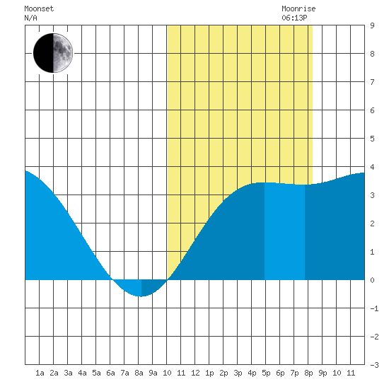 Steller Cove tide chart for Saturday, October 21, 2023