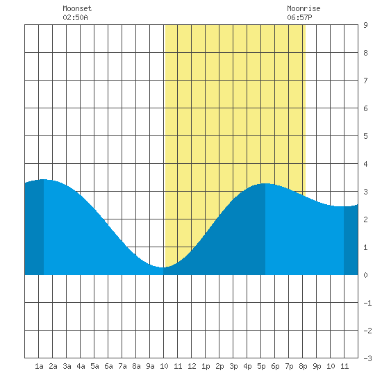 Steller Cove tide chart for Monday, October 23, 2023