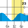 Steller Cove tide chart for Monday, October 23, 2023