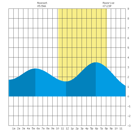 Steller Cove tide chart for Wednesday, October 25, 2023