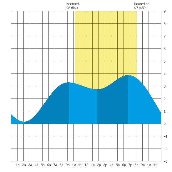 Steller Cove tide chart for Friday, October 27, 2023