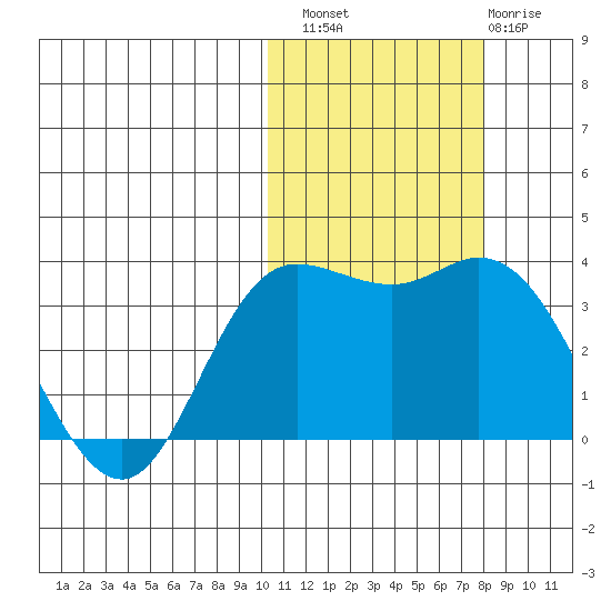 Steller Cove tide chart for Sunday, October 29, 2023