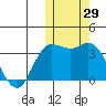 Steller Cove tide chart for Sunday, October 29, 2023