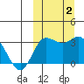 Steller Cove tide chart for Monday, October 2, 2023