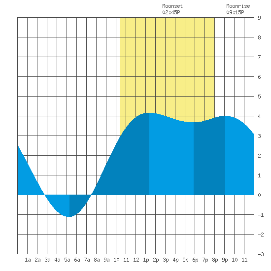 Steller Cove tide chart for Tuesday, October 31, 2023