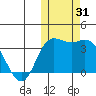 Steller Cove tide chart for Tuesday, October 31, 2023