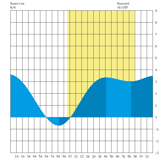 Steller Cove tide chart for Thursday, October 5, 2023