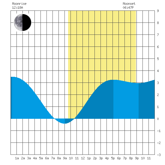 Steller Cove tide chart for Friday, October 6, 2023