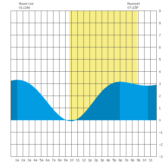 Steller Cove tide chart for Saturday, October 7, 2023