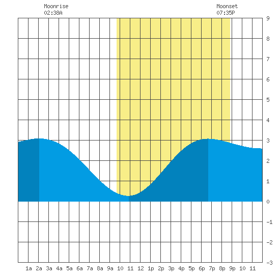 Steller Cove tide chart for Sunday, October 8, 2023