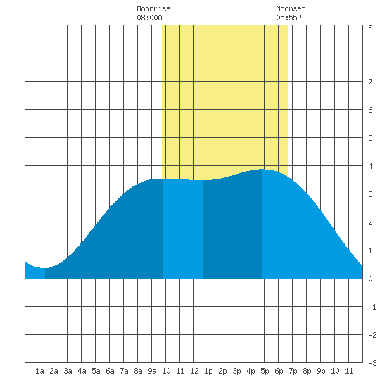 Steller Cove tide chart for Saturday, November 11, 2023