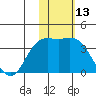 Steller Cove tide chart for Monday, November 13, 2023