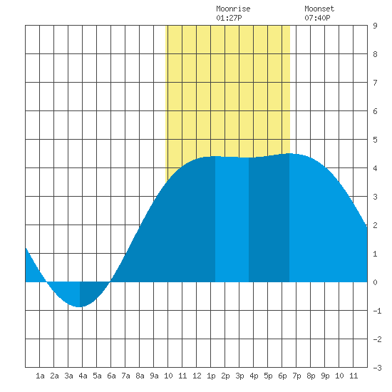 Steller Cove tide chart for Wednesday, November 15, 2023