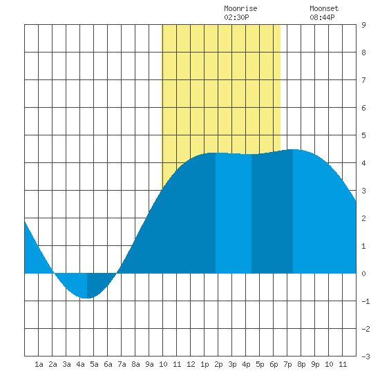 Steller Cove tide chart for Thursday, November 16, 2023