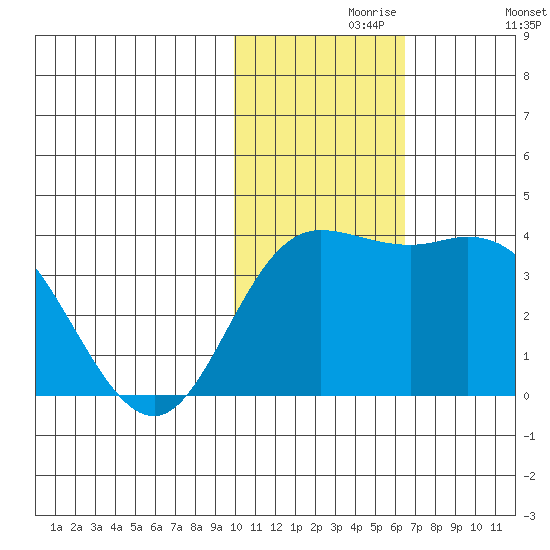 Steller Cove tide chart for Saturday, November 18, 2023