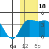 Steller Cove tide chart for Saturday, November 18, 2023