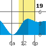 Steller Cove tide chart for Sunday, November 19, 2023