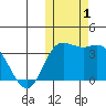 Steller Cove tide chart for Wednesday, November 1, 2023
