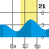 Steller Cove tide chart for Tuesday, November 21, 2023