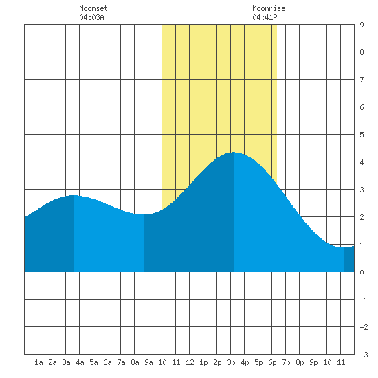 Steller Cove tide chart for Wednesday, November 22, 2023