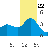 Steller Cove tide chart for Wednesday, November 22, 2023