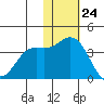 Steller Cove tide chart for Friday, November 24, 2023
