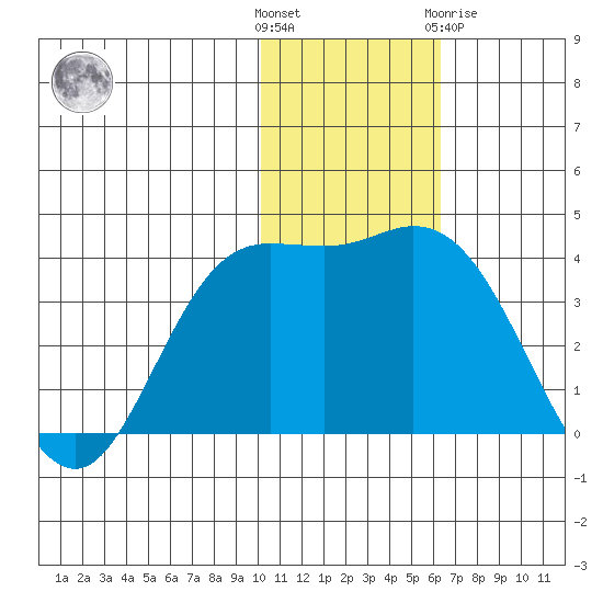 Steller Cove tide chart for Sunday, November 26, 2023