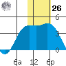 Steller Cove tide chart for Sunday, November 26, 2023