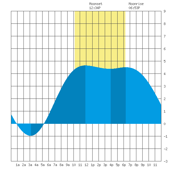 Steller Cove tide chart for Tuesday, November 28, 2023