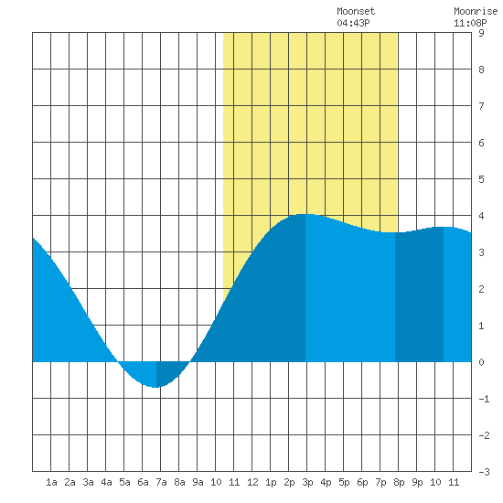 Steller Cove tide chart for Thursday, November 2, 2023