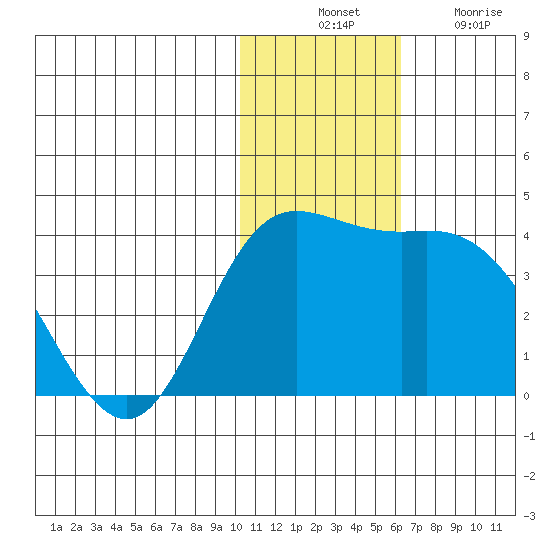 Steller Cove tide chart for Thursday, November 30, 2023