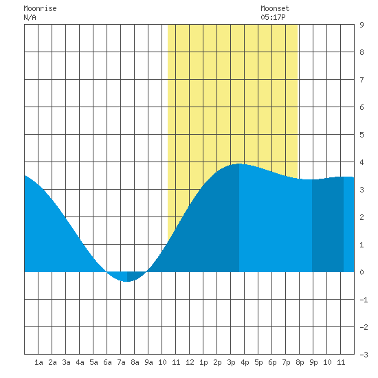 Steller Cove tide chart for Friday, November 3, 2023