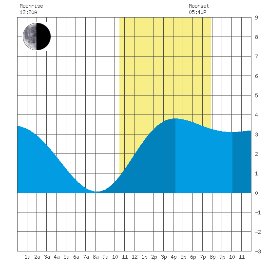 Steller Cove tide chart for Saturday, November 4, 2023