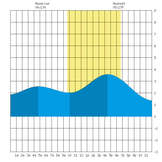 Steller Cove tide chart for Wednesday, November 8, 2023