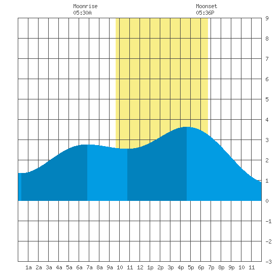 Steller Cove tide chart for Thursday, November 9, 2023