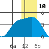 Steller Cove tide chart for Sunday, December 10, 2023