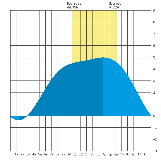 Steller Cove tide chart for Monday, December 11, 2023