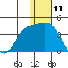 Steller Cove tide chart for Monday, December 11, 2023