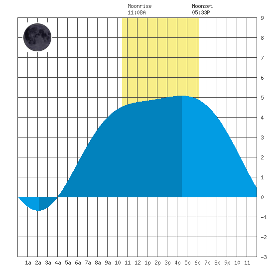Steller Cove tide chart for Tuesday, December 12, 2023